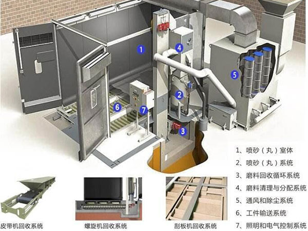 機(jī)械回收噴砂房